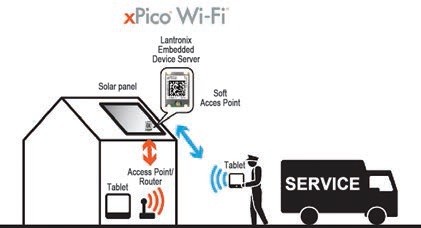 Obr. 1 Použití modulu xPico WiFi